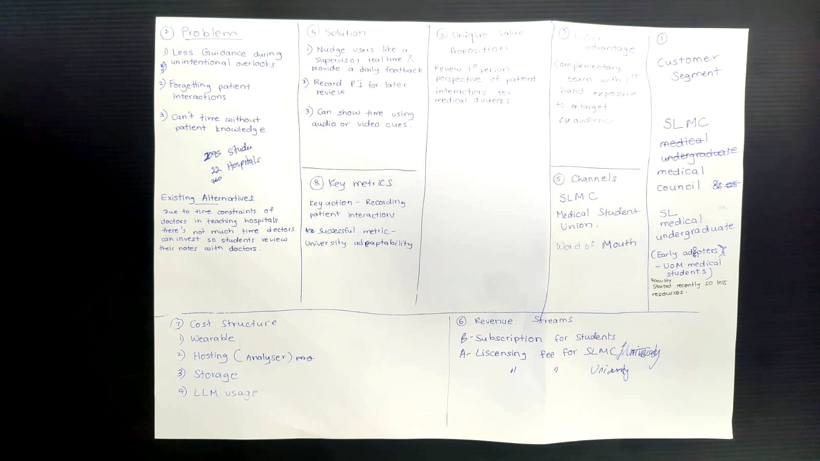 The original hand-drawn Lean Canvas on paper, nine boxes filled in with blue pen, numbered one to nine.