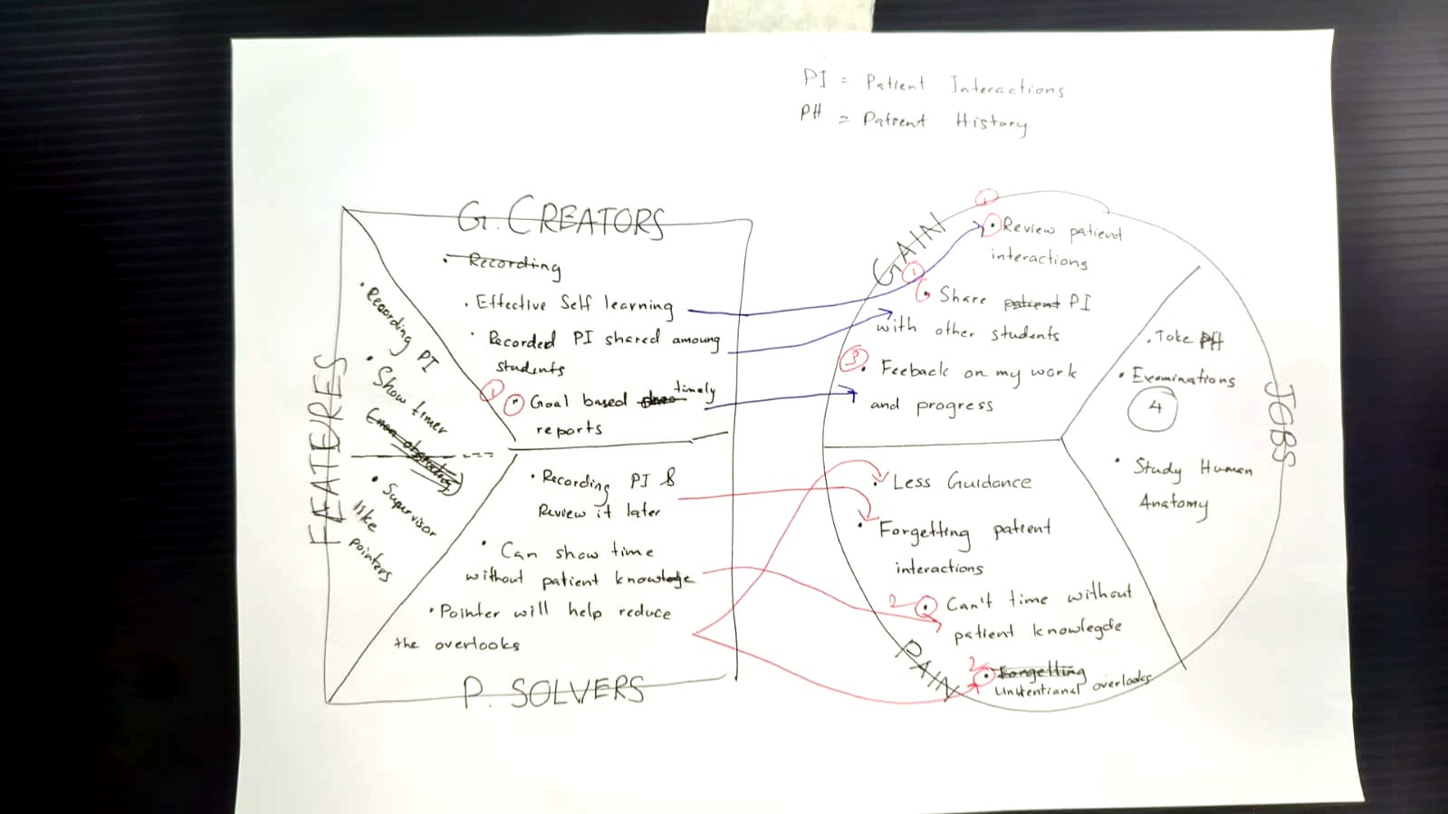 The original hand-drawn Value Proposition Canvas on paper, with the square value map on the left and the circular customer profile on the right, annotated in red and blue.